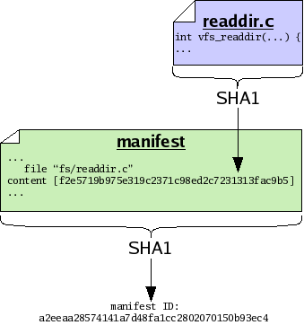 figures/file-id-manifest-id